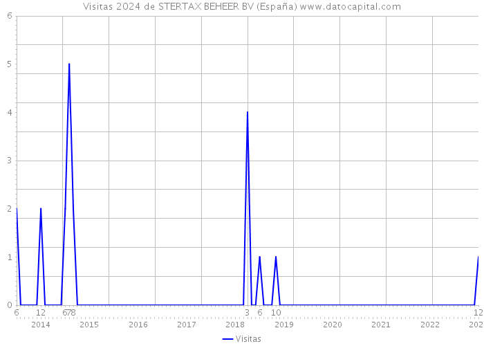 Visitas 2024 de STERTAX BEHEER BV (España) 
