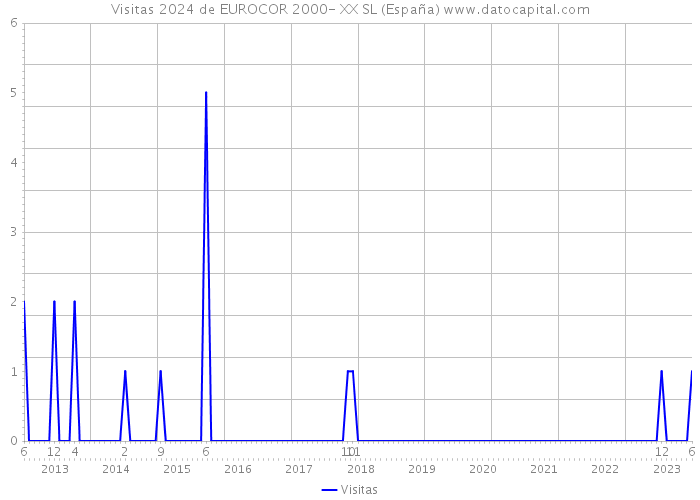 Visitas 2024 de EUROCOR 2000- XX SL (España) 