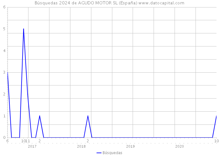 Búsquedas 2024 de AGUDO MOTOR SL (España) 