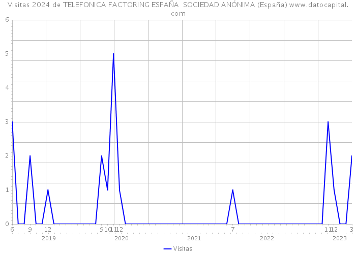 Visitas 2024 de TELEFONICA FACTORING ESPAÑA SOCIEDAD ANÓNIMA (España) 