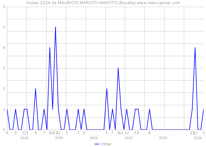 Visitas 2024 de MAURICIO MAROTO MAROTO (España) 