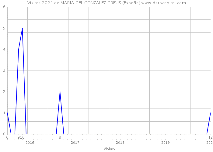 Visitas 2024 de MARIA CEL GONZALEZ CREUS (España) 