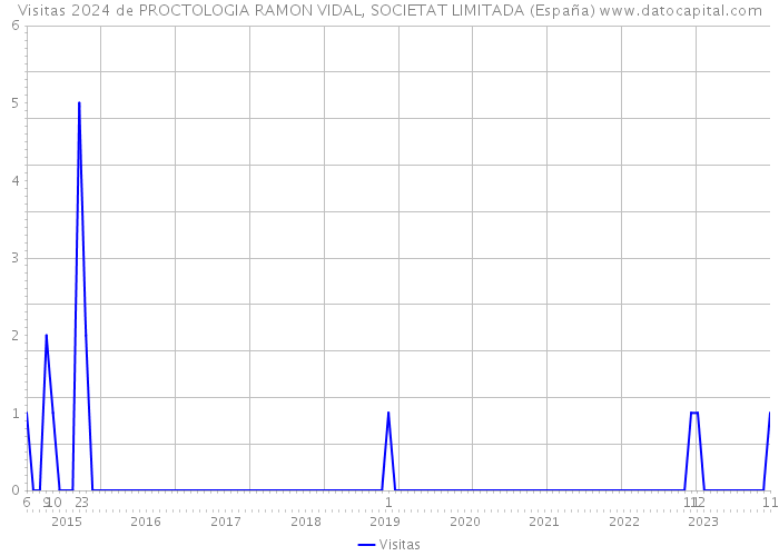 Visitas 2024 de PROCTOLOGIA RAMON VIDAL, SOCIETAT LIMITADA (España) 