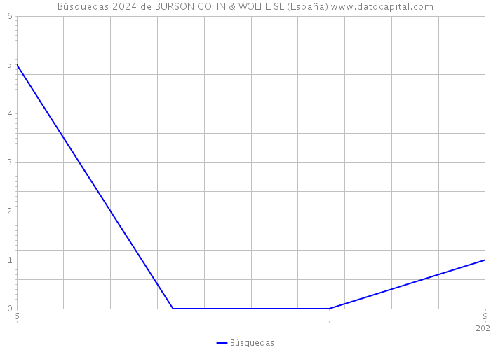 Búsquedas 2024 de BURSON COHN & WOLFE SL (España) 