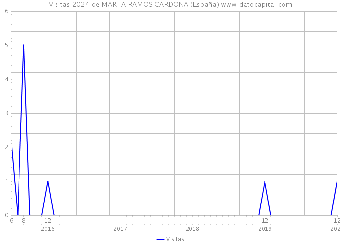 Visitas 2024 de MARTA RAMOS CARDONA (España) 