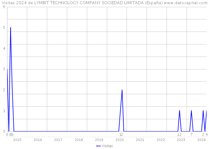 Visitas 2024 de LYMBIT TECHNOLOGY COMPANY SOCIEDAD LIMITADA (España) 