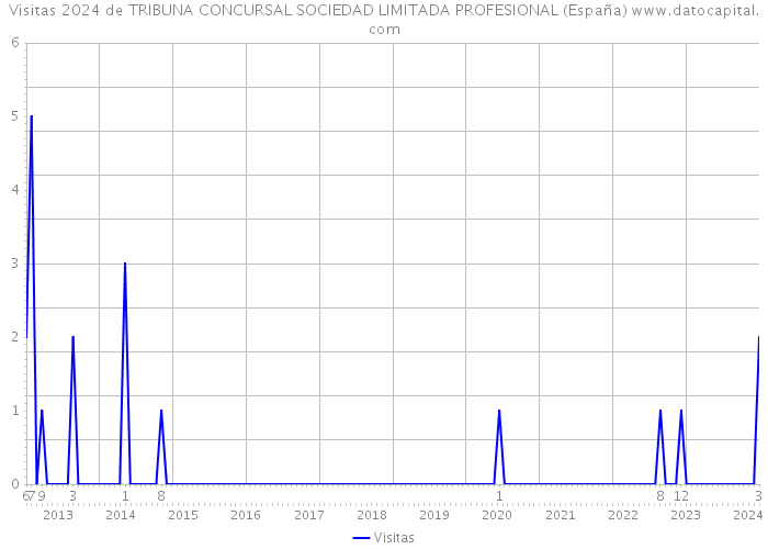 Visitas 2024 de TRIBUNA CONCURSAL SOCIEDAD LIMITADA PROFESIONAL (España) 