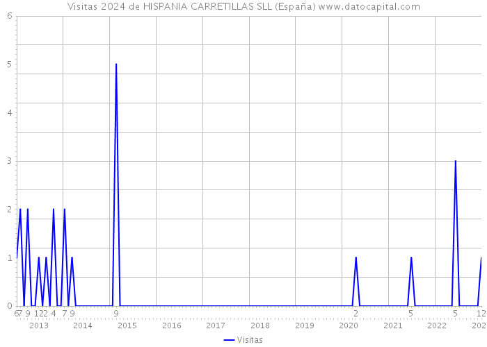 Visitas 2024 de HISPANIA CARRETILLAS SLL (España) 
