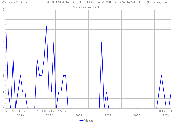 Visitas 2024 de TELEFONICA DE ESPAÑA SAU-TELEFONICA MOVILES ESPAÑA SAU UTE (España) 