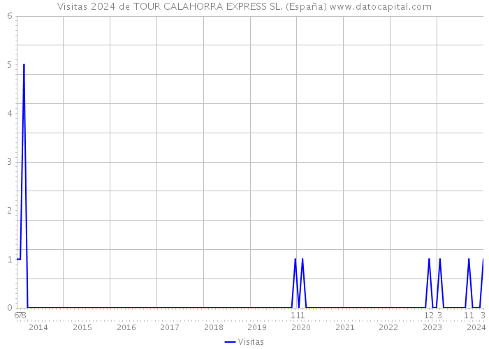 Visitas 2024 de TOUR CALAHORRA EXPRESS SL. (España) 