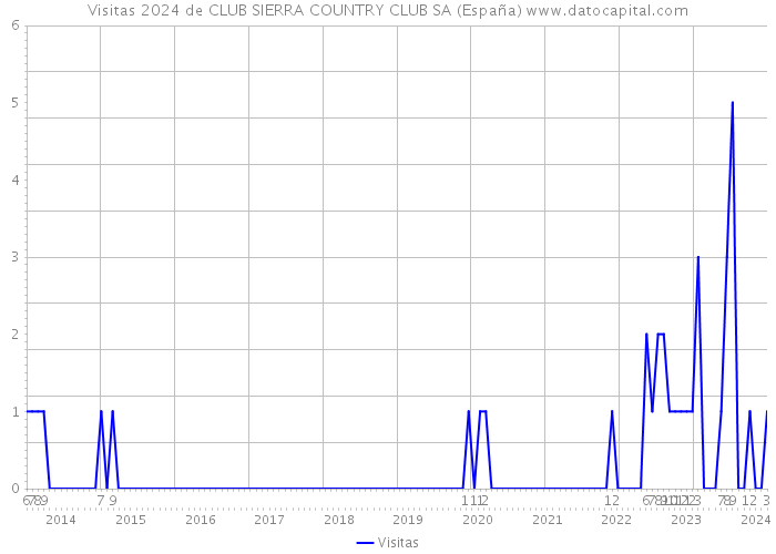 Visitas 2024 de CLUB SIERRA COUNTRY CLUB SA (España) 