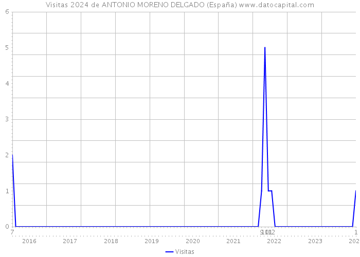 Visitas 2024 de ANTONIO MORENO DELGADO (España) 