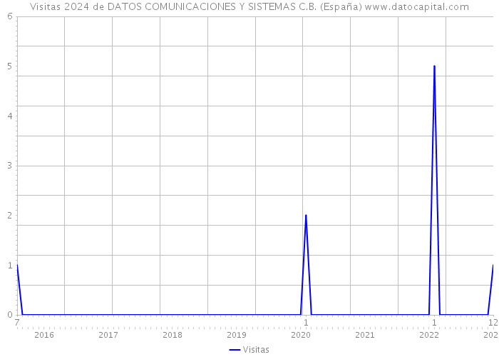 Visitas 2024 de DATOS COMUNICACIONES Y SISTEMAS C.B. (España) 