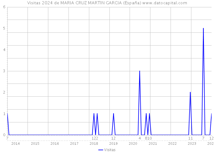Visitas 2024 de MARIA CRUZ MARTIN GARCIA (España) 