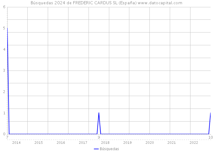 Búsquedas 2024 de FREDERIC CARDUS SL (España) 