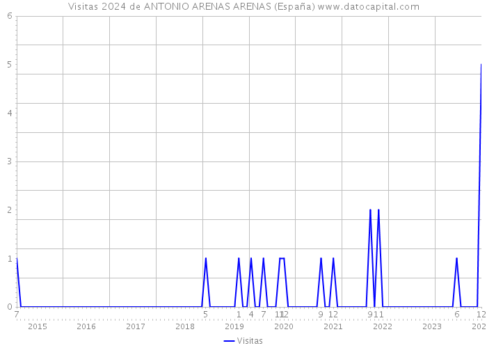 Visitas 2024 de ANTONIO ARENAS ARENAS (España) 