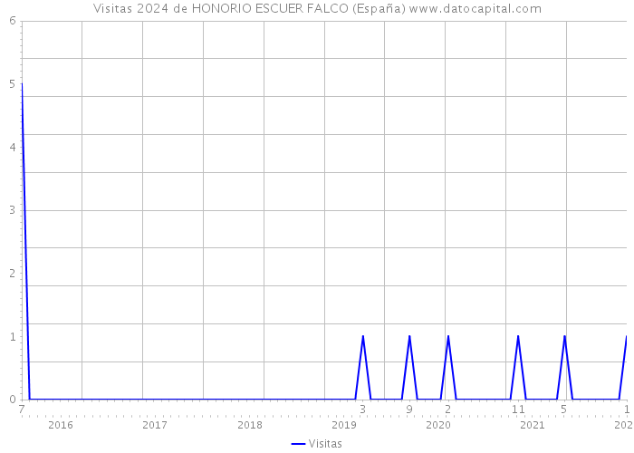 Visitas 2024 de HONORIO ESCUER FALCO (España) 