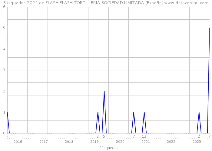 Búsquedas 2024 de FLASH FLASH TORTILLERIA SOCIEDAD LIMITADA (España) 