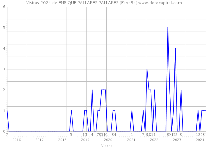 Visitas 2024 de ENRIQUE PALLARES PALLARES (España) 