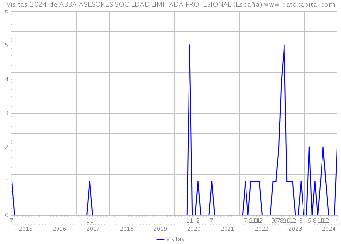 Visitas 2024 de ABBA ASESORES SOCIEDAD LIMITADA PROFESIONAL (España) 