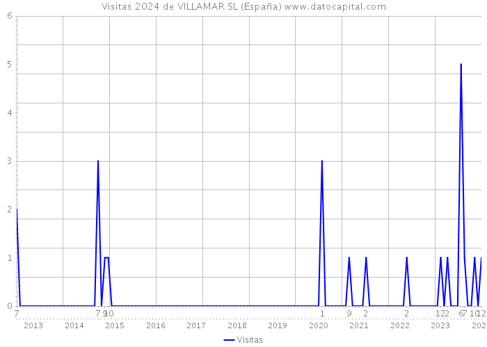 Visitas 2024 de VILLAMAR SL (España) 