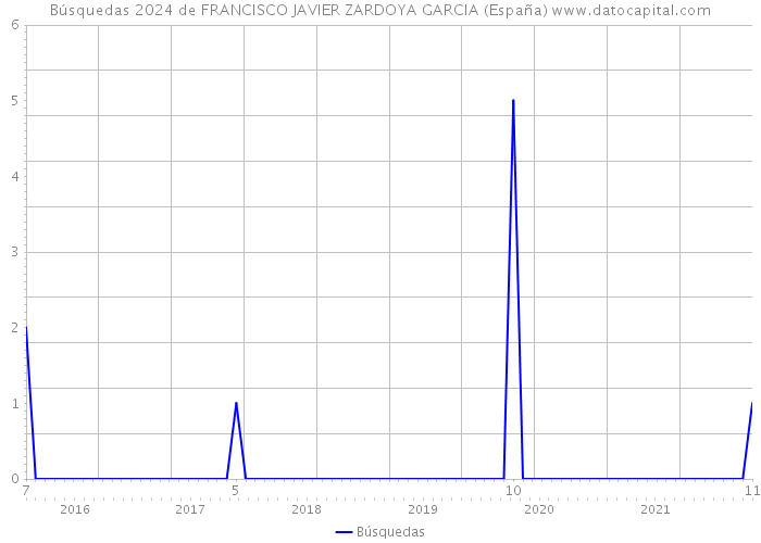 Búsquedas 2024 de FRANCISCO JAVIER ZARDOYA GARCIA (España) 