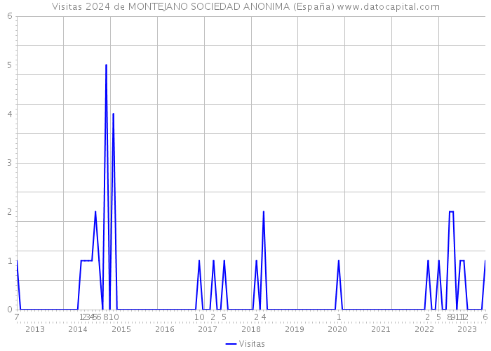 Visitas 2024 de MONTEJANO SOCIEDAD ANONIMA (España) 