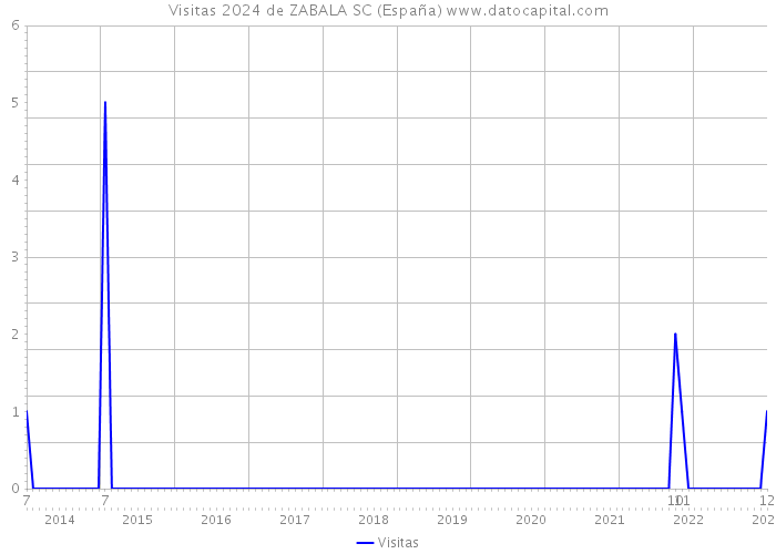 Visitas 2024 de ZABALA SC (España) 