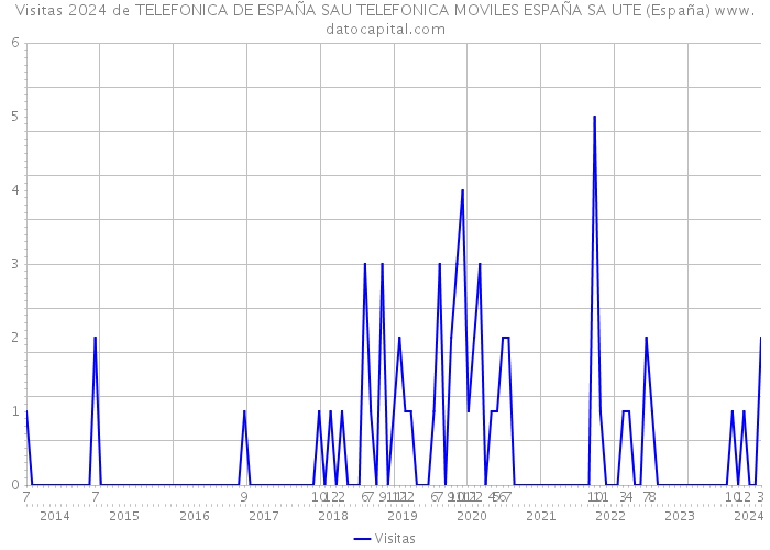 Visitas 2024 de TELEFONICA DE ESPAÑA SAU TELEFONICA MOVILES ESPAÑA SA UTE (España) 