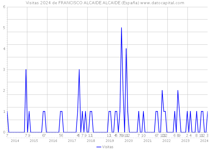 Visitas 2024 de FRANCISCO ALCAIDE ALCAIDE (España) 