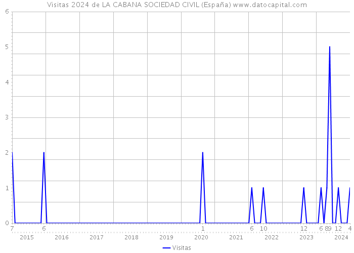 Visitas 2024 de LA CABANA SOCIEDAD CIVIL (España) 