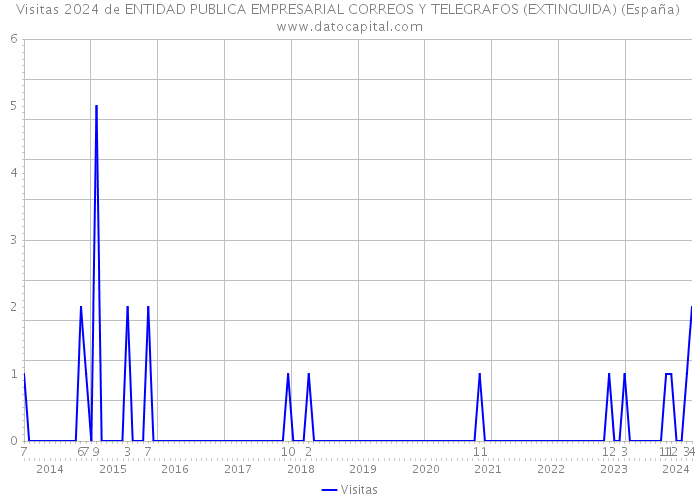 Visitas 2024 de ENTIDAD PUBLICA EMPRESARIAL CORREOS Y TELEGRAFOS (EXTINGUIDA) (España) 