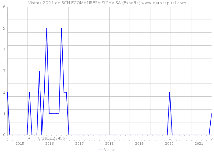 Visitas 2024 de BCN ECOMANRESA SICAV SA (España) 