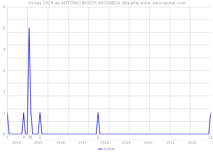 Visitas 2024 de ANTONIO BOSCH ARCINIEGA (España) 