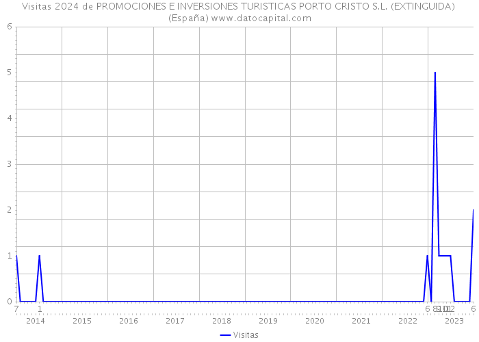 Visitas 2024 de PROMOCIONES E INVERSIONES TURISTICAS PORTO CRISTO S.L. (EXTINGUIDA) (España) 