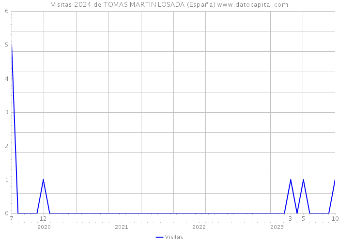 Visitas 2024 de TOMAS MARTIN LOSADA (España) 