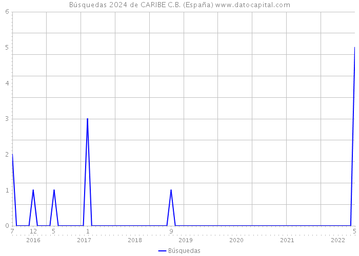 Búsquedas 2024 de CARIBE C.B. (España) 
