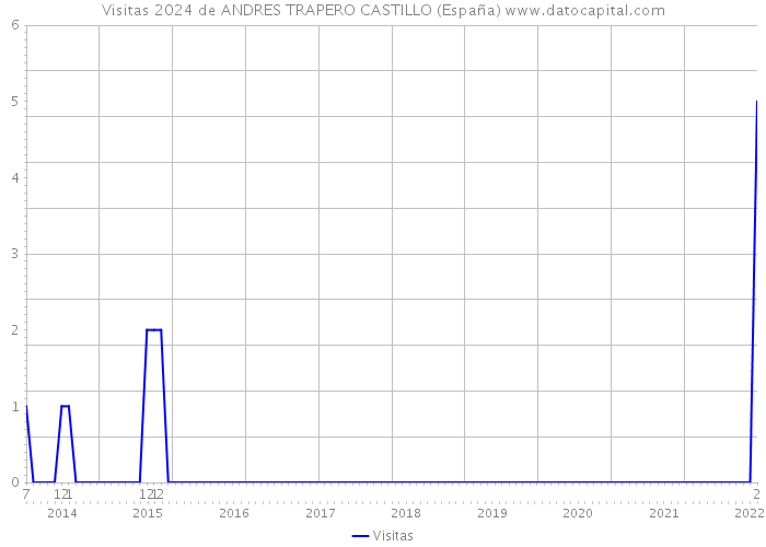 Visitas 2024 de ANDRES TRAPERO CASTILLO (España) 