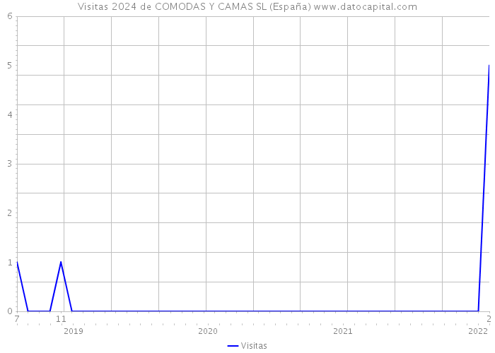 Visitas 2024 de COMODAS Y CAMAS SL (España) 