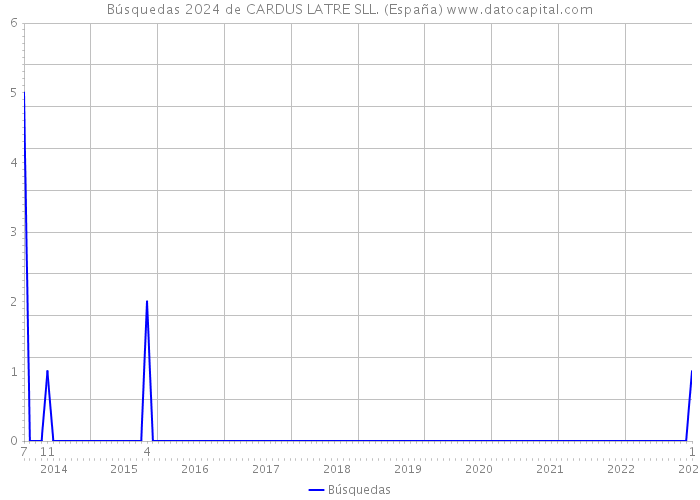 Búsquedas 2024 de CARDUS LATRE SLL. (España) 