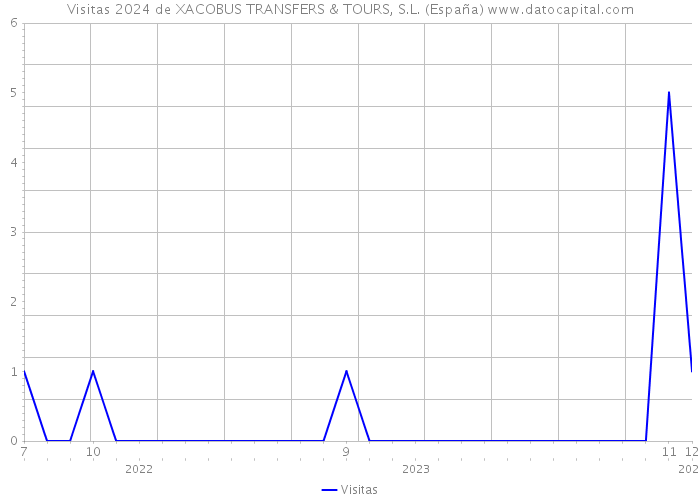 Visitas 2024 de XACOBUS TRANSFERS & TOURS, S.L. (España) 