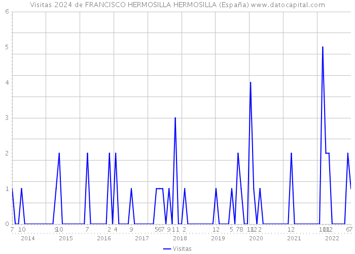Visitas 2024 de FRANCISCO HERMOSILLA HERMOSILLA (España) 