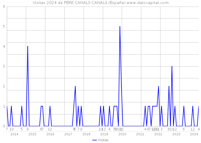 Visitas 2024 de PERE CANALS CANALS (España) 