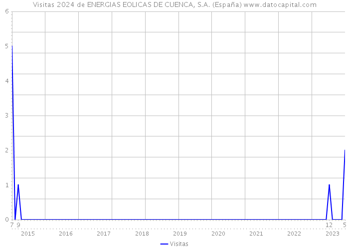 Visitas 2024 de ENERGIAS EOLICAS DE CUENCA, S.A. (España) 