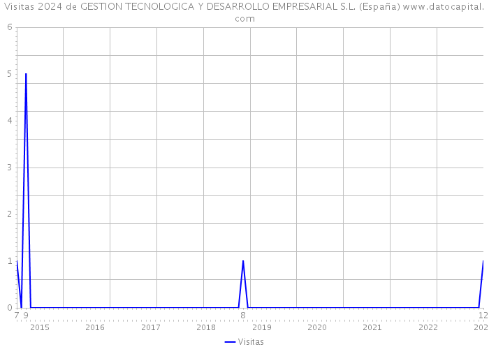 Visitas 2024 de GESTION TECNOLOGICA Y DESARROLLO EMPRESARIAL S.L. (España) 