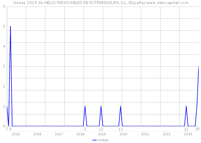 Visitas 2024 de HELIO RENOVABLES DE EXTREMADURA S.L. (España) 