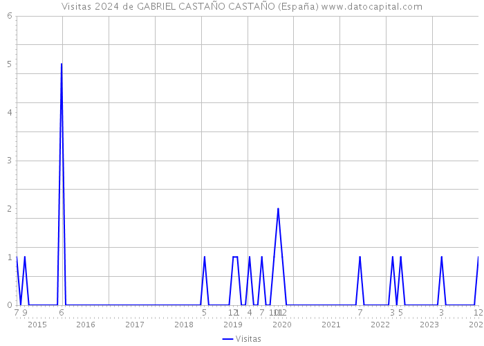 Visitas 2024 de GABRIEL CASTAÑO CASTAÑO (España) 