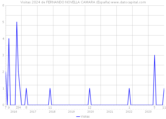 Visitas 2024 de FERNANDO NOVELLA CAMARA (España) 