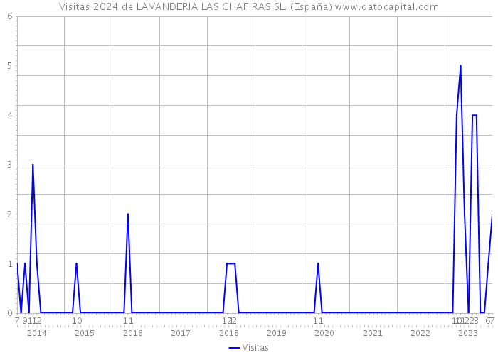 Visitas 2024 de LAVANDERIA LAS CHAFIRAS SL. (España) 