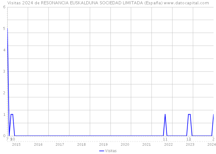 Visitas 2024 de RESONANCIA EUSKALDUNA SOCIEDAD LIMITADA (España) 